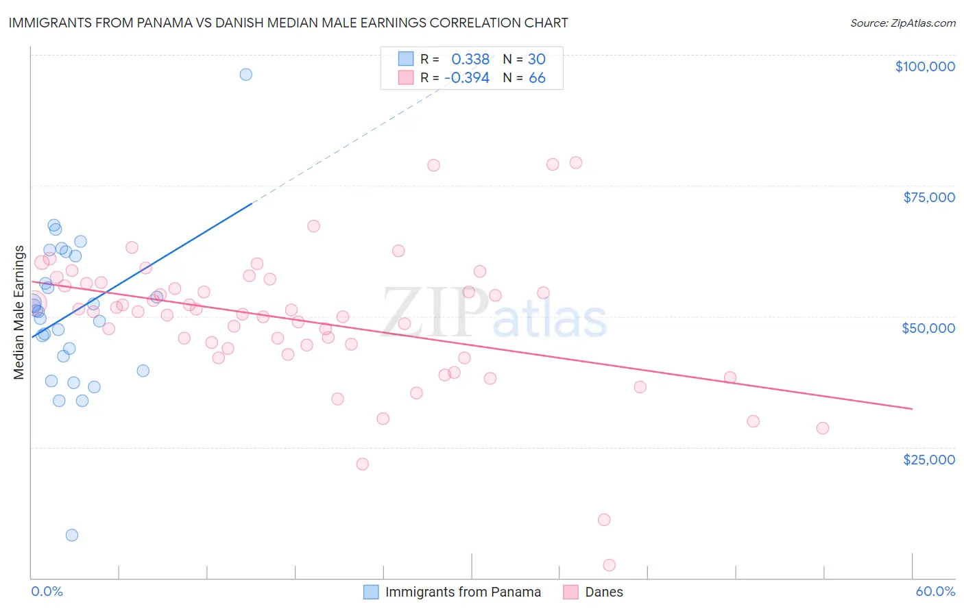 Immigrants from Panama vs Danish Median Male Earnings