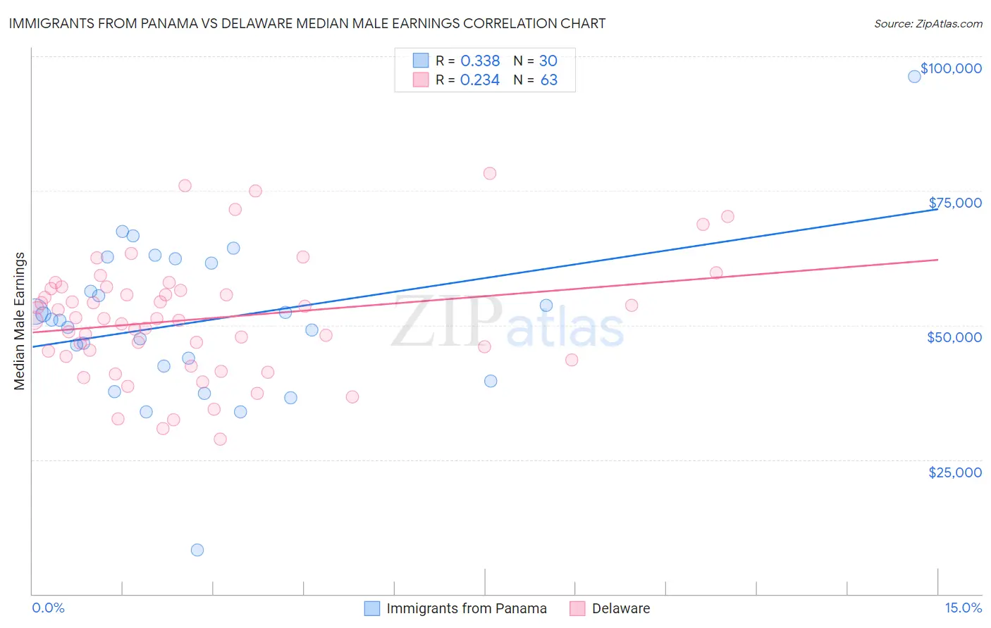 Immigrants from Panama vs Delaware Median Male Earnings