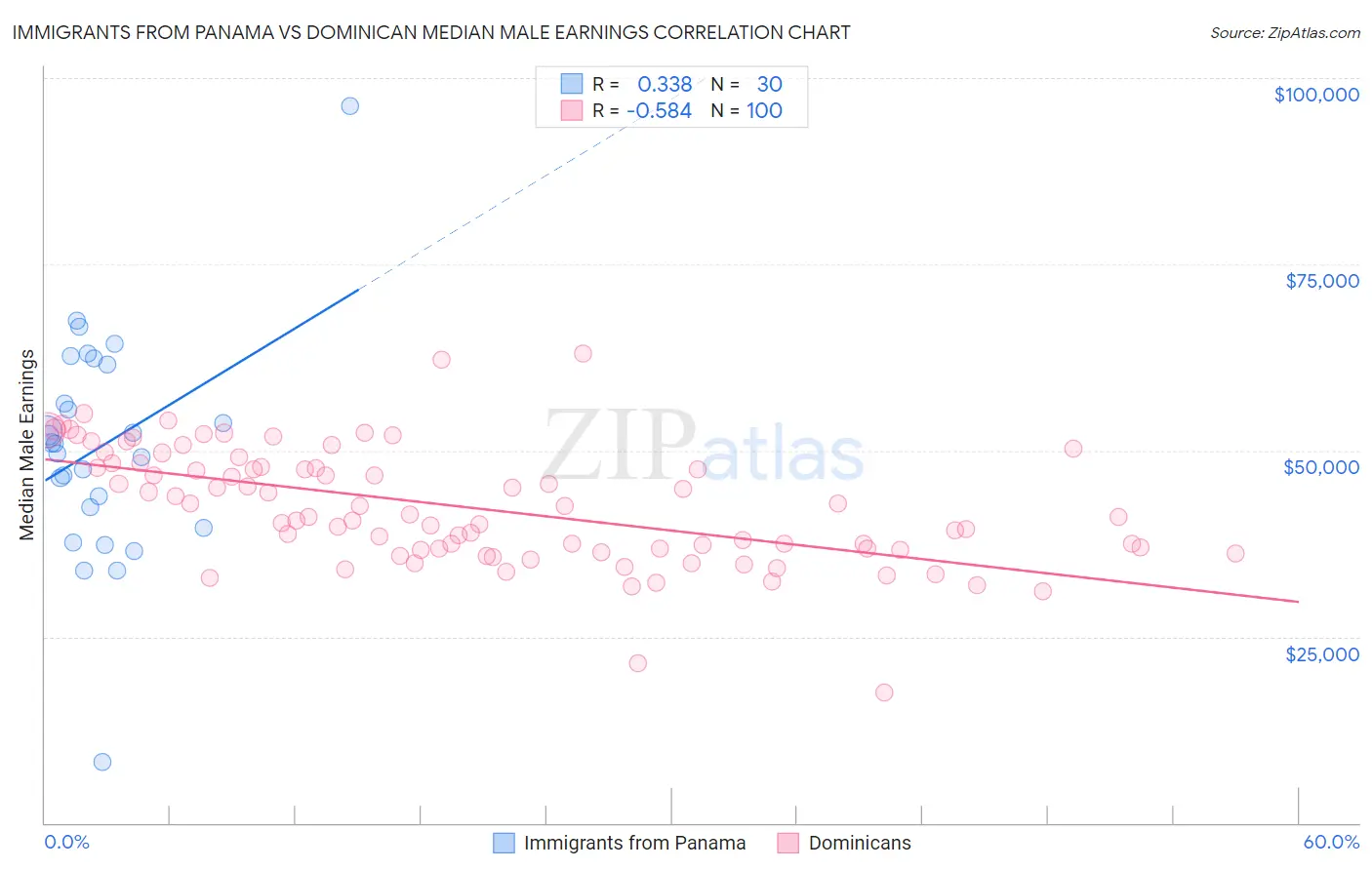 Immigrants from Panama vs Dominican Median Male Earnings