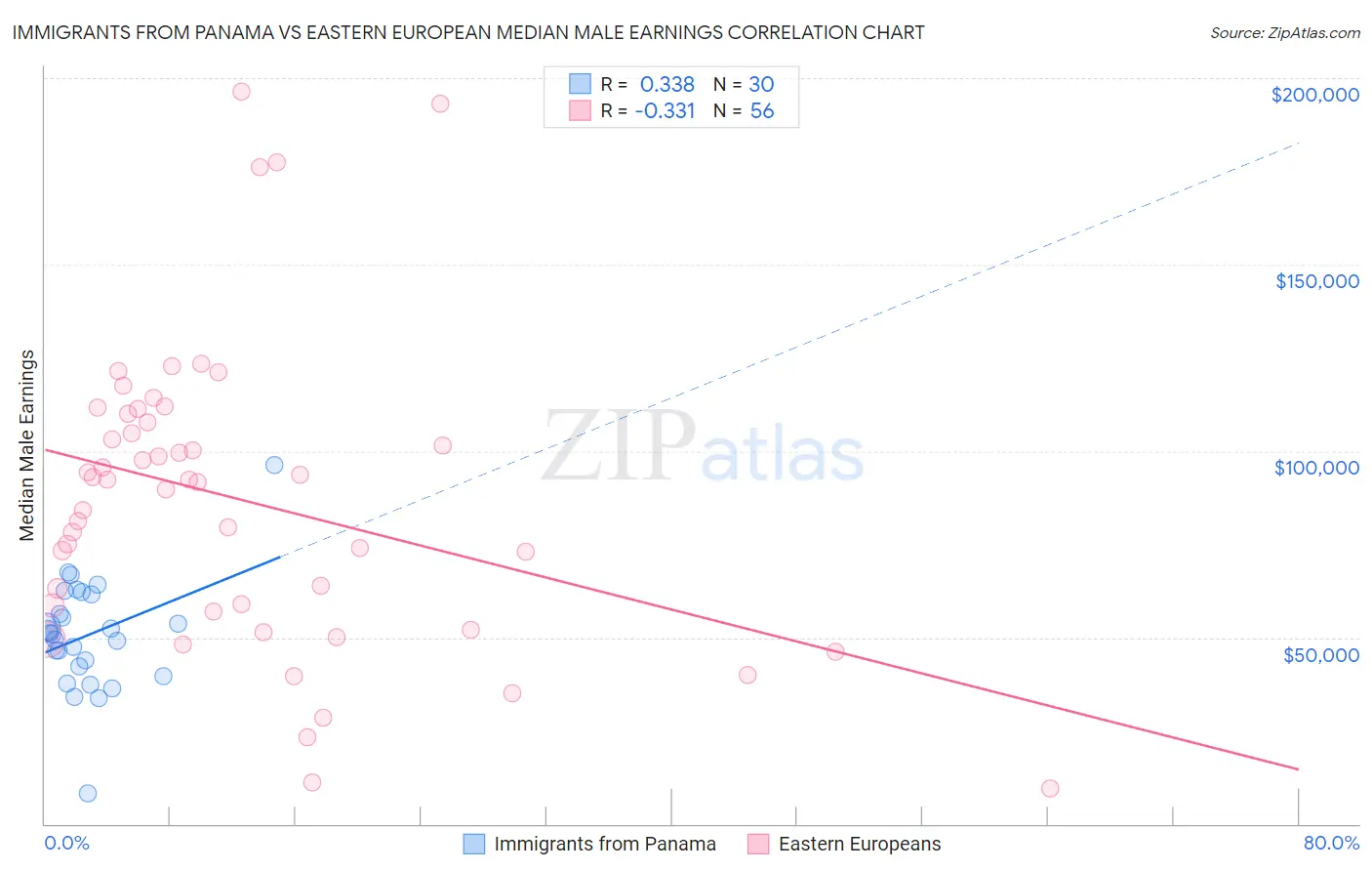 Immigrants from Panama vs Eastern European Median Male Earnings