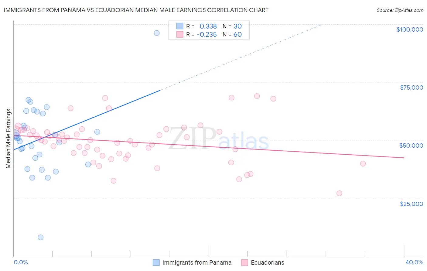 Immigrants from Panama vs Ecuadorian Median Male Earnings
