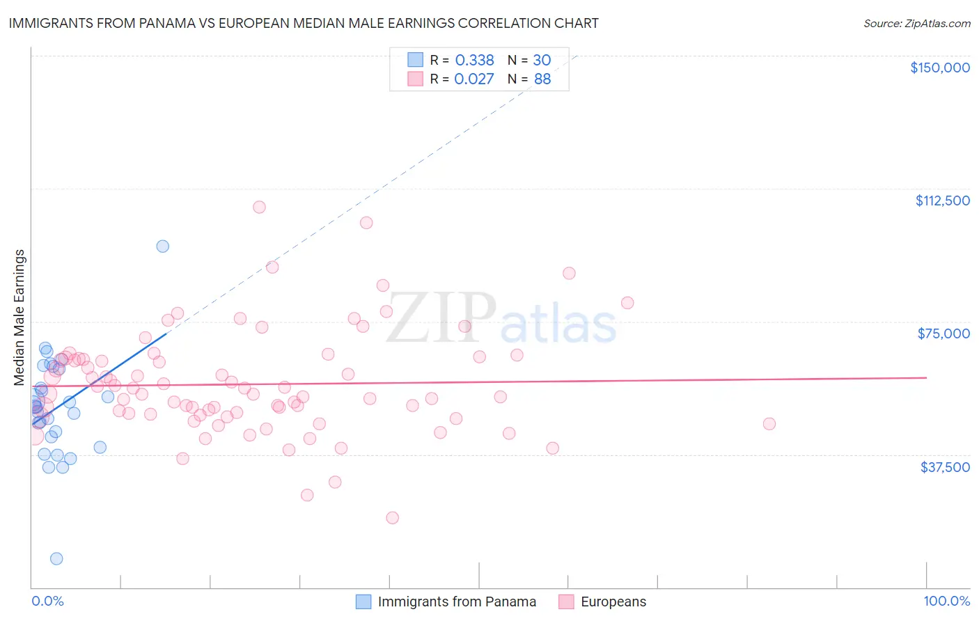 Immigrants from Panama vs European Median Male Earnings