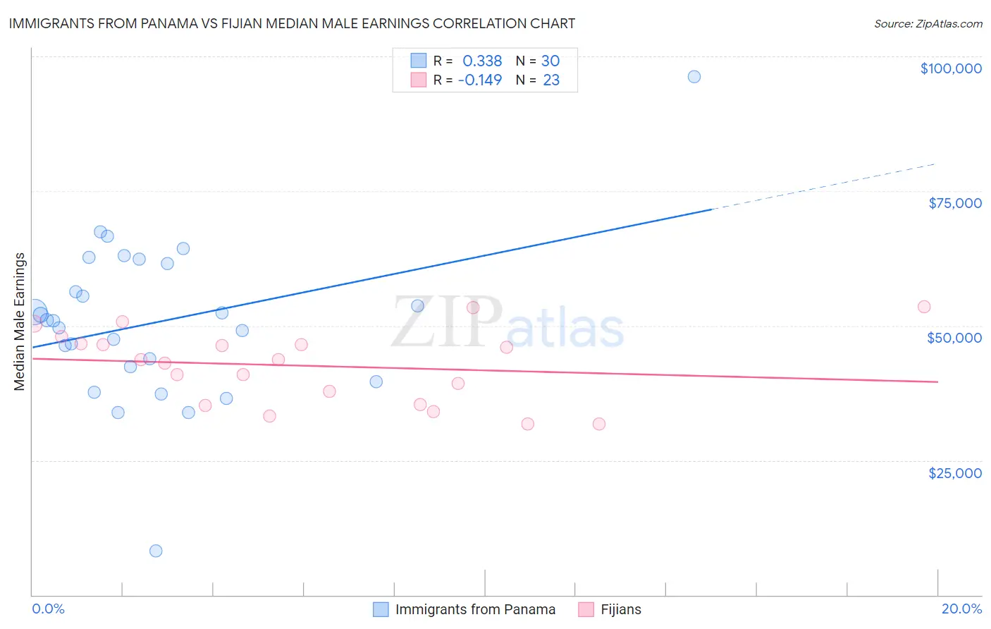 Immigrants from Panama vs Fijian Median Male Earnings