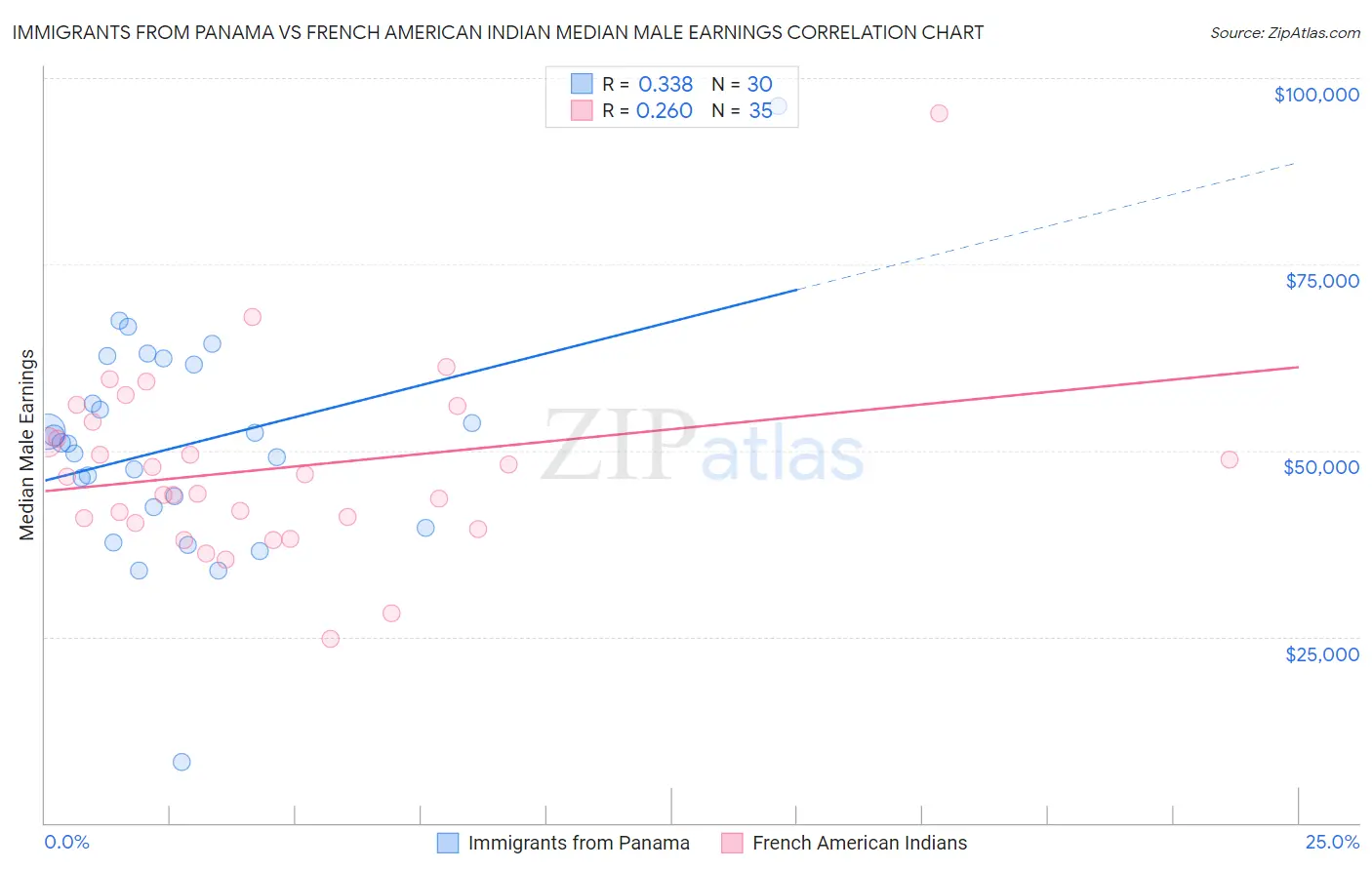 Immigrants from Panama vs French American Indian Median Male Earnings