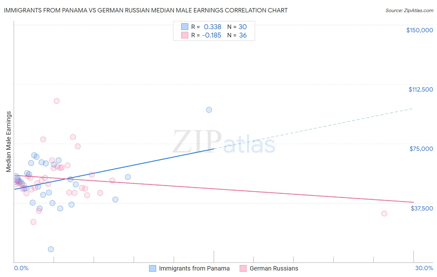 Immigrants from Panama vs German Russian Median Male Earnings