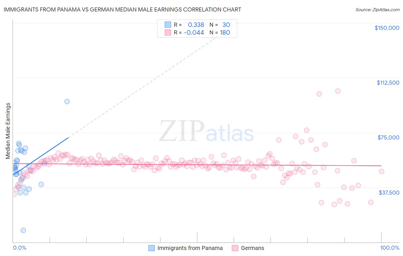 Immigrants from Panama vs German Median Male Earnings