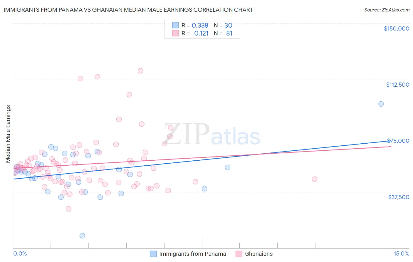 Immigrants from Panama vs Ghanaian Median Male Earnings