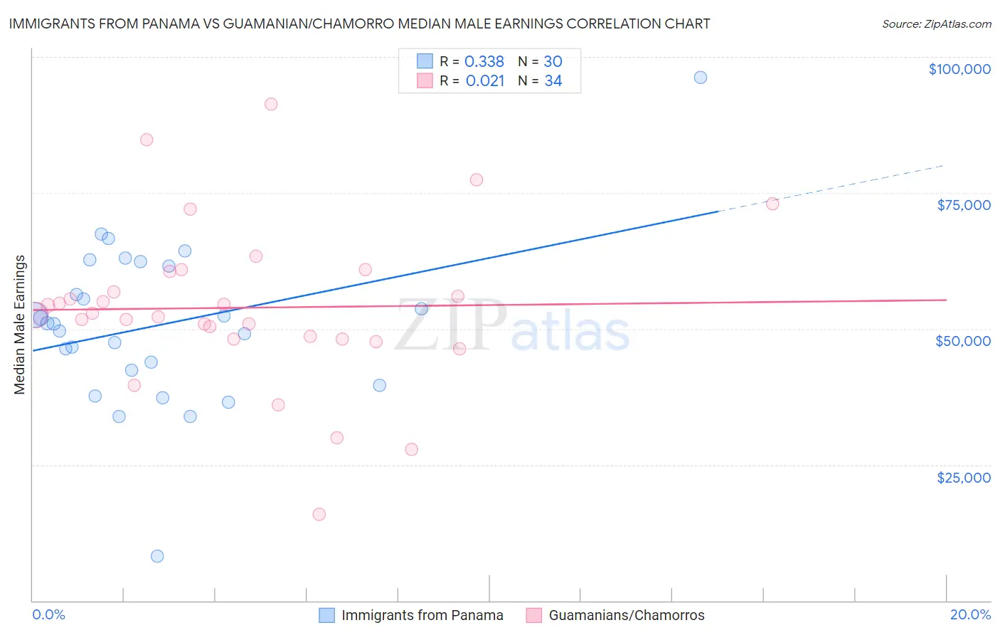 Immigrants from Panama vs Guamanian/Chamorro Median Male Earnings