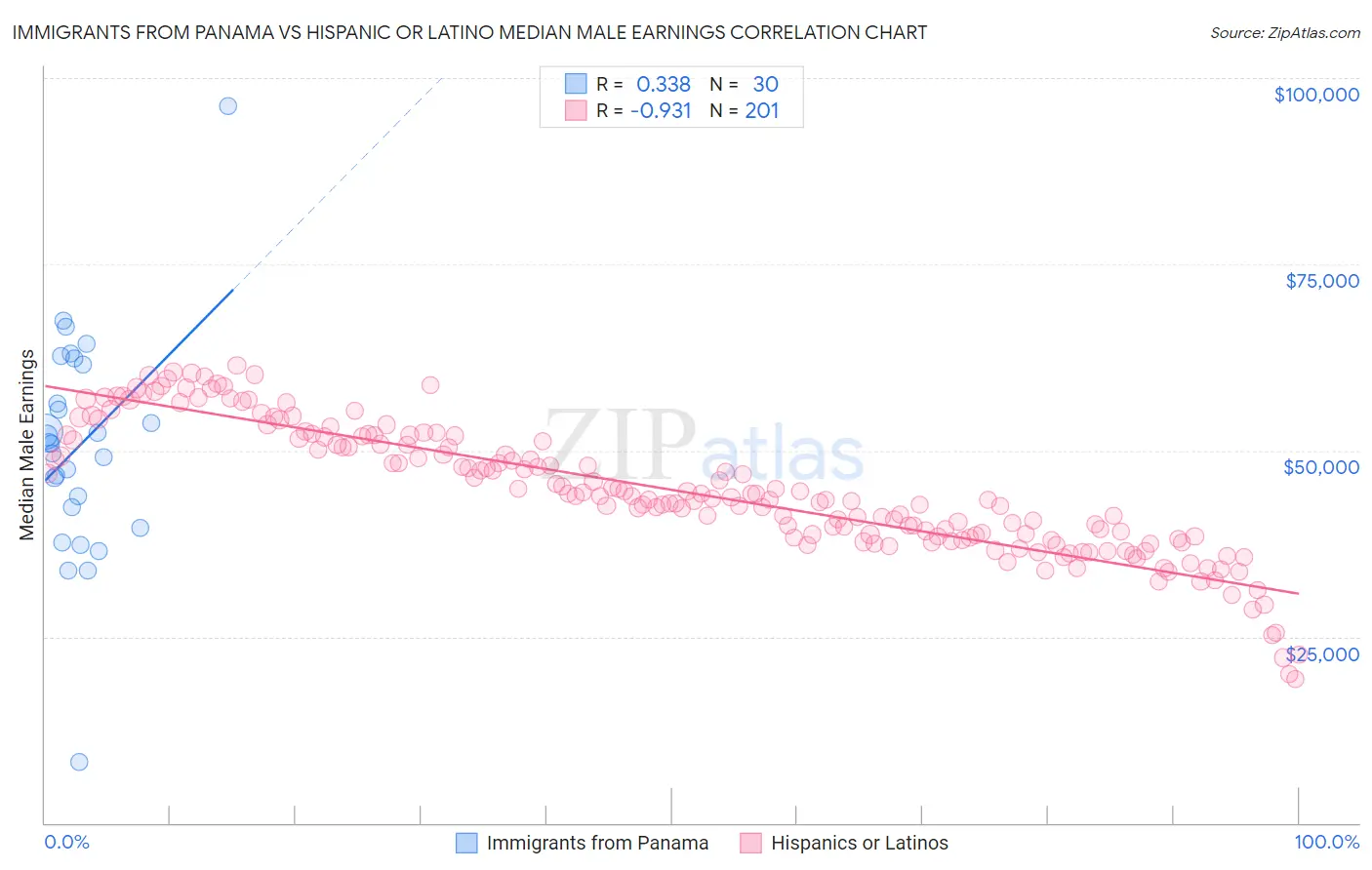Immigrants from Panama vs Hispanic or Latino Median Male Earnings
