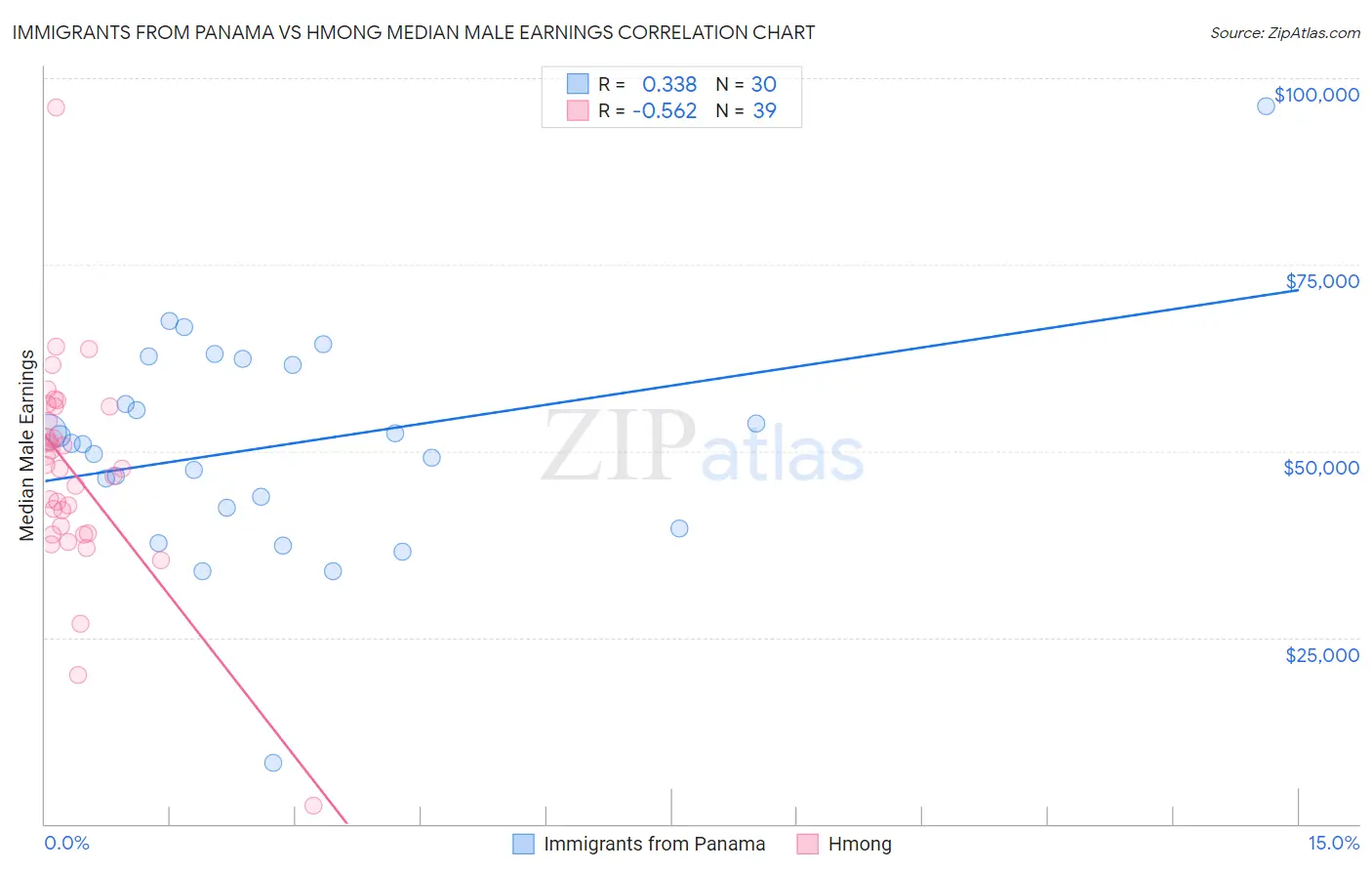 Immigrants from Panama vs Hmong Median Male Earnings