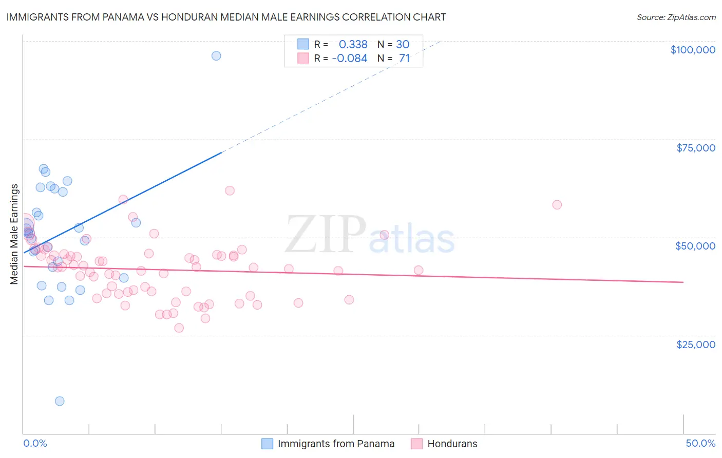 Immigrants from Panama vs Honduran Median Male Earnings