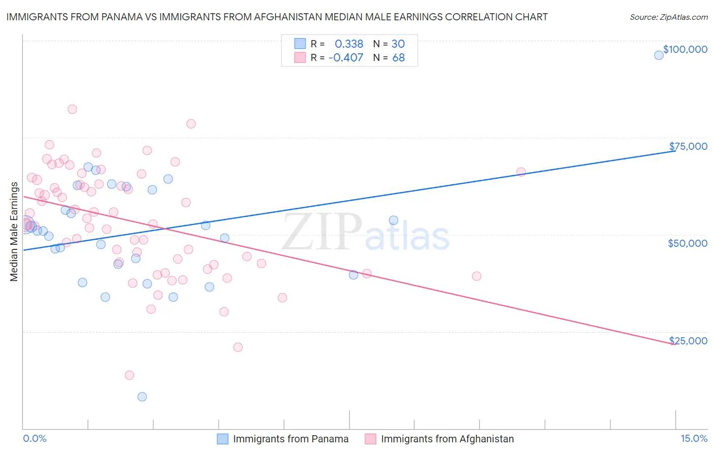 Immigrants from Panama vs Immigrants from Afghanistan Median Male Earnings