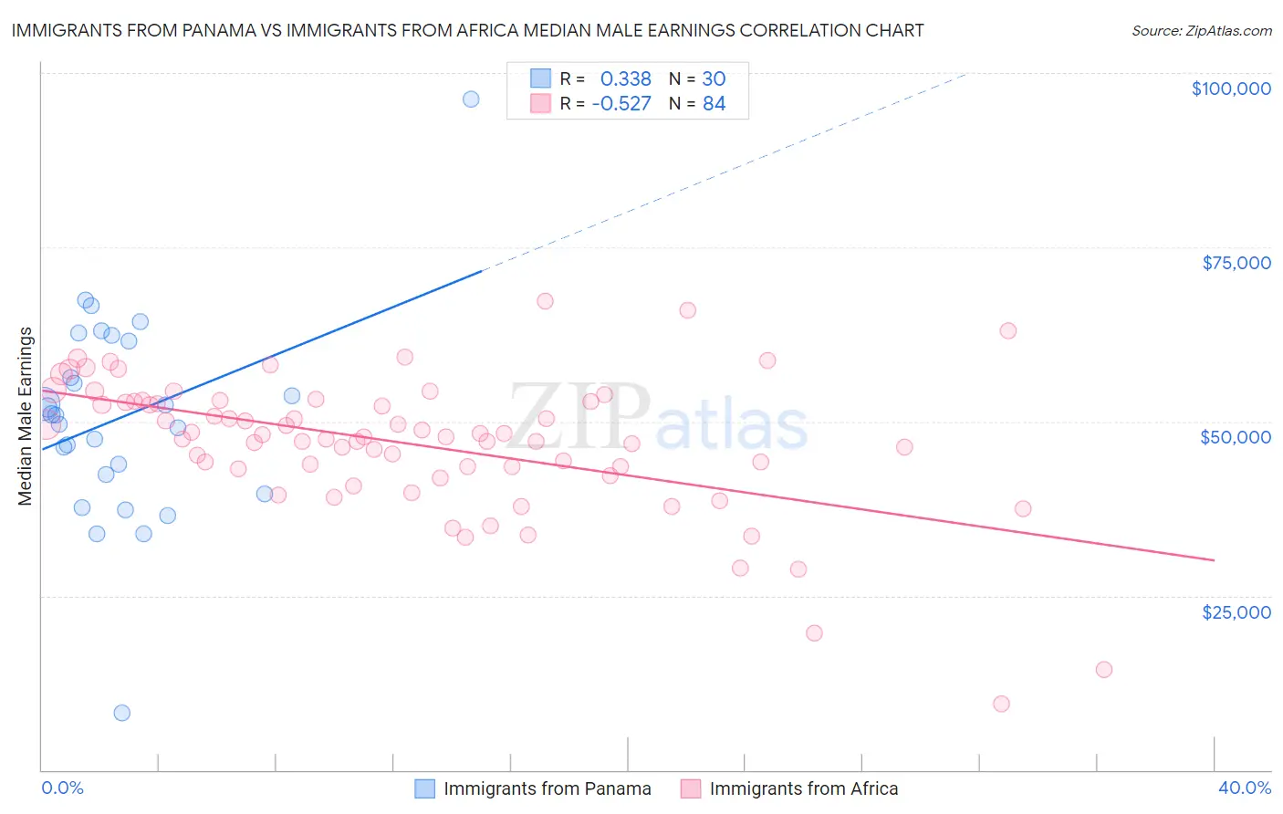Immigrants from Panama vs Immigrants from Africa Median Male Earnings