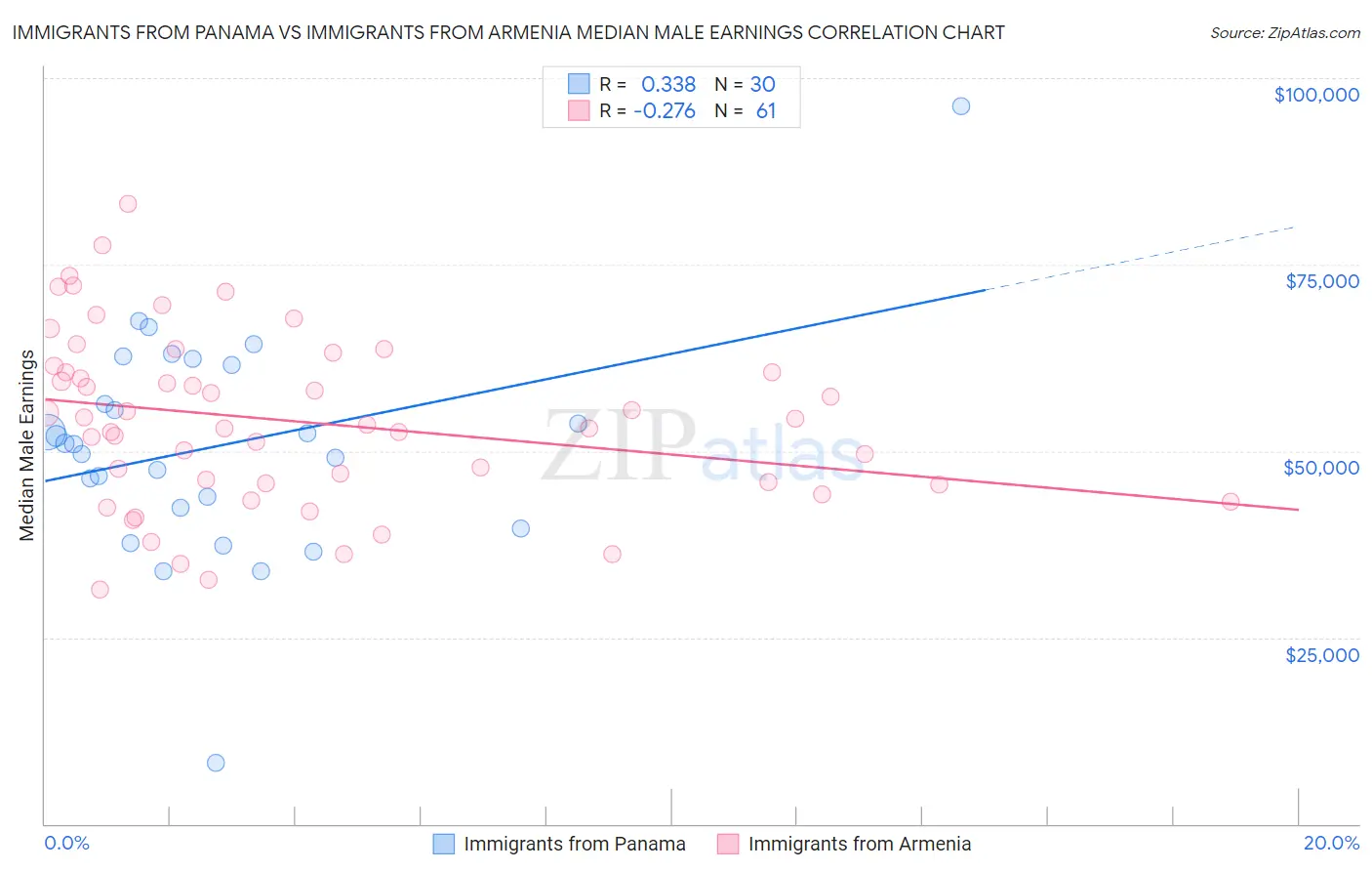 Immigrants from Panama vs Immigrants from Armenia Median Male Earnings