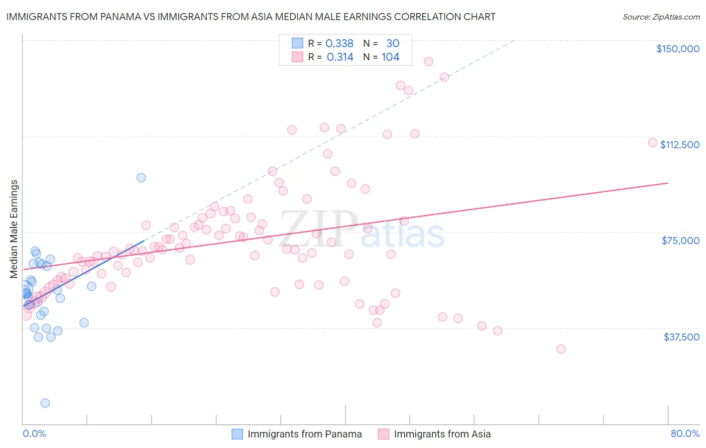 Immigrants from Panama vs Immigrants from Asia Median Male Earnings