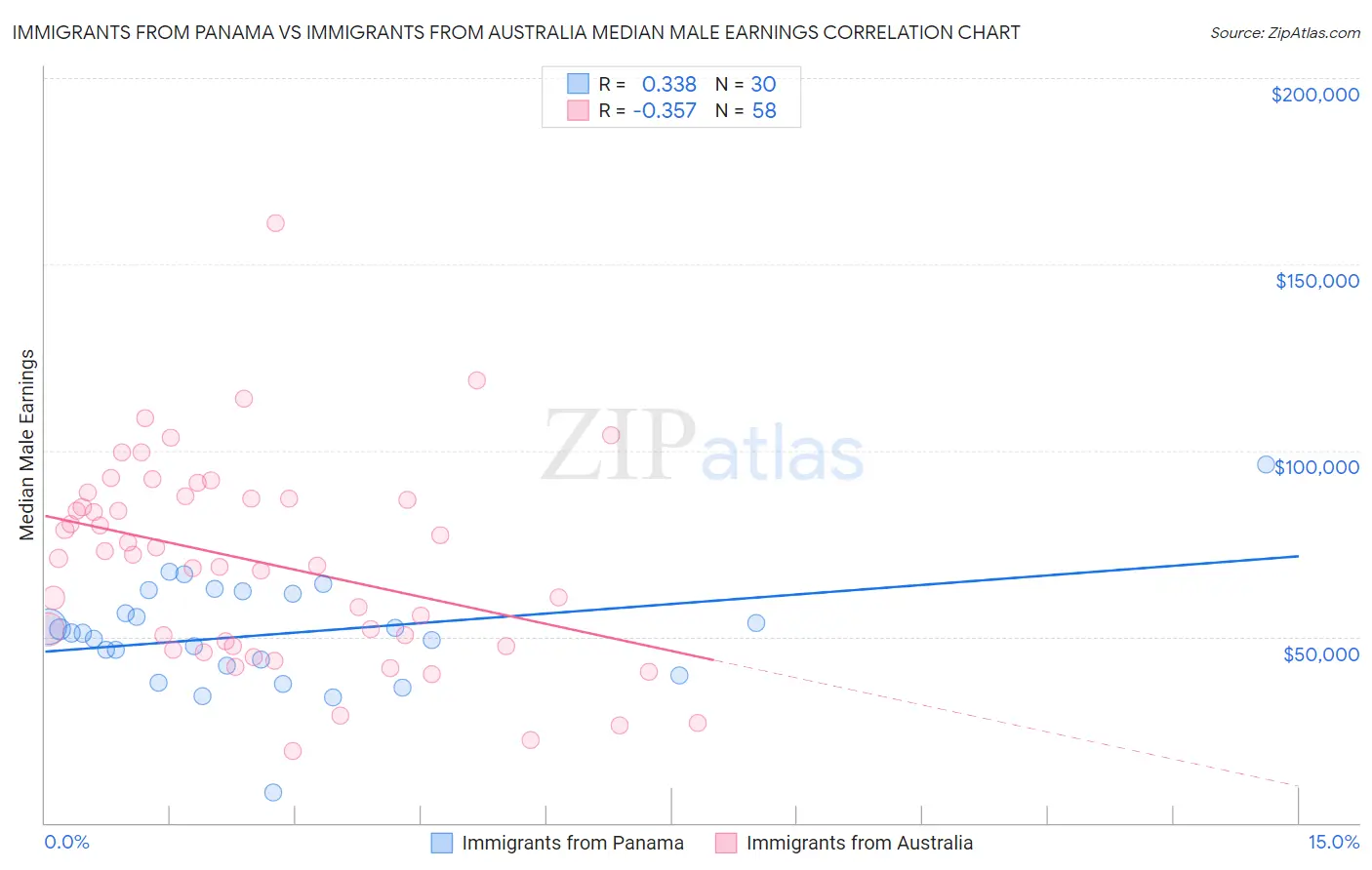 Immigrants from Panama vs Immigrants from Australia Median Male Earnings