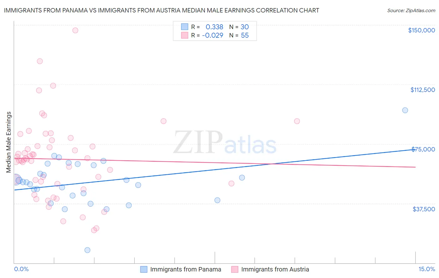 Immigrants from Panama vs Immigrants from Austria Median Male Earnings