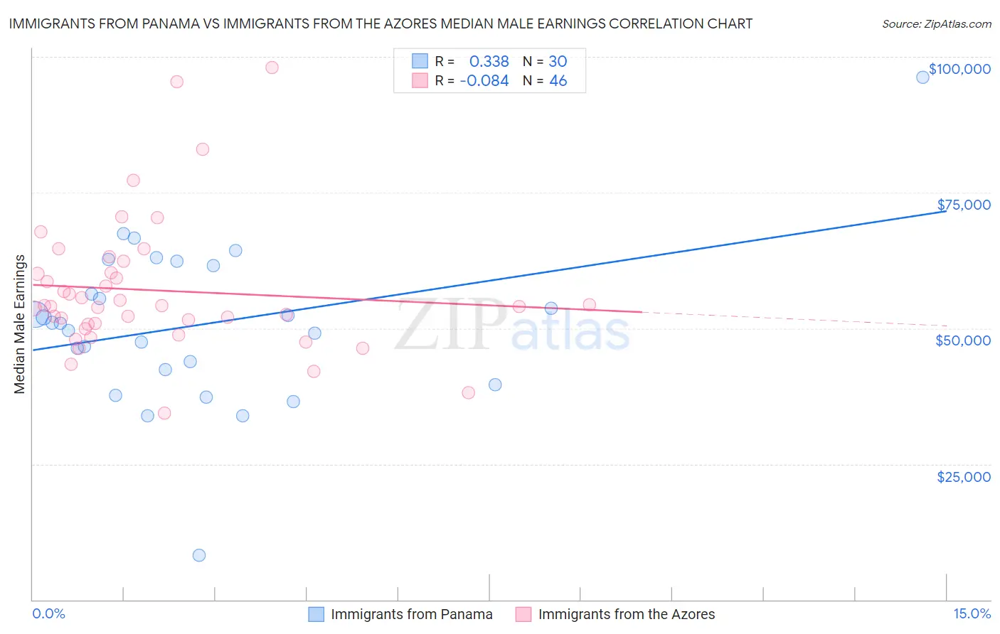 Immigrants from Panama vs Immigrants from the Azores Median Male Earnings