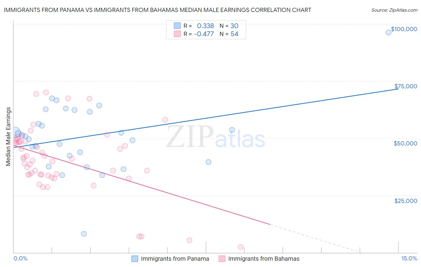 Immigrants from Panama vs Immigrants from Bahamas Median Male Earnings