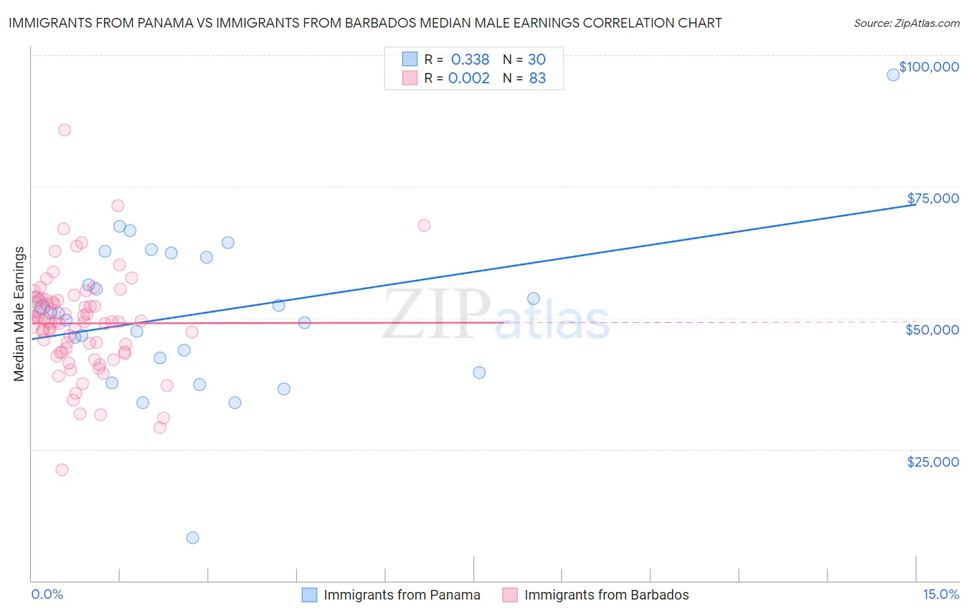 Immigrants from Panama vs Immigrants from Barbados Median Male Earnings