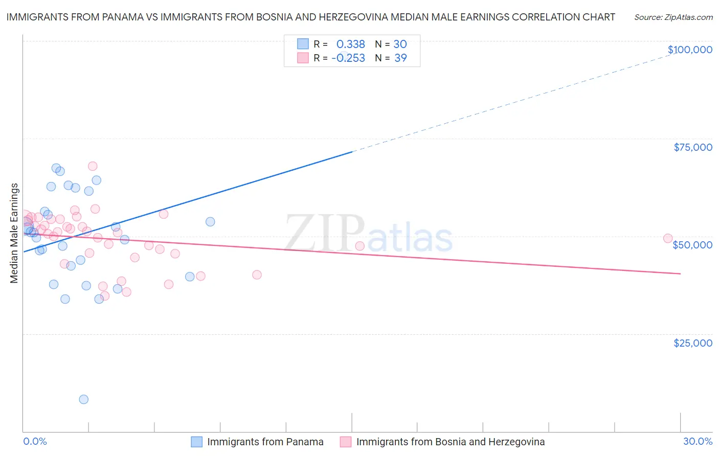 Immigrants from Panama vs Immigrants from Bosnia and Herzegovina Median Male Earnings