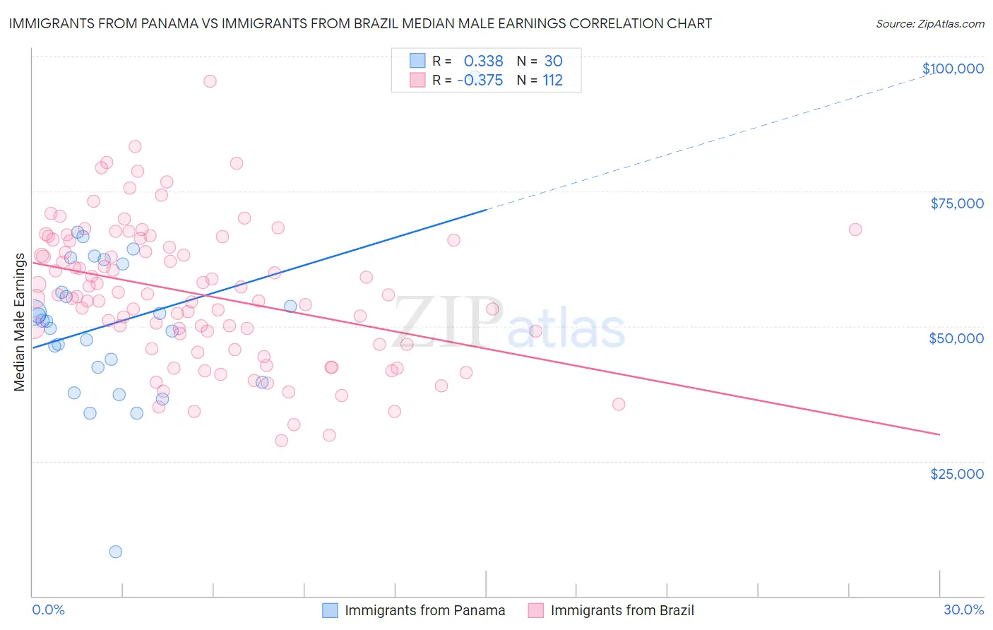 Immigrants from Panama vs Immigrants from Brazil Median Male Earnings