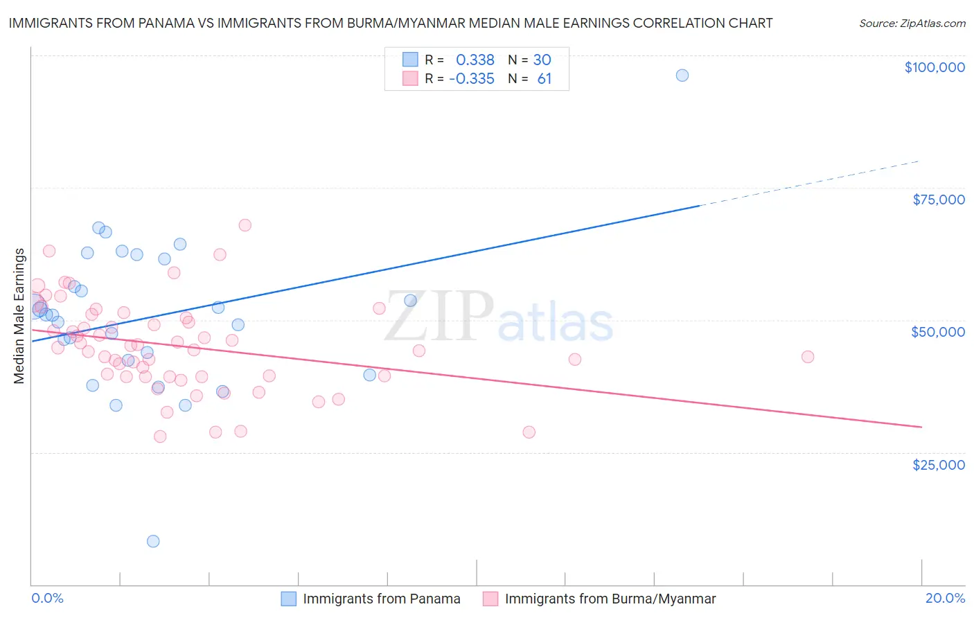 Immigrants from Panama vs Immigrants from Burma/Myanmar Median Male Earnings