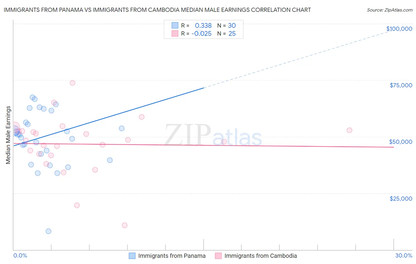 Immigrants from Panama vs Immigrants from Cambodia Median Male Earnings