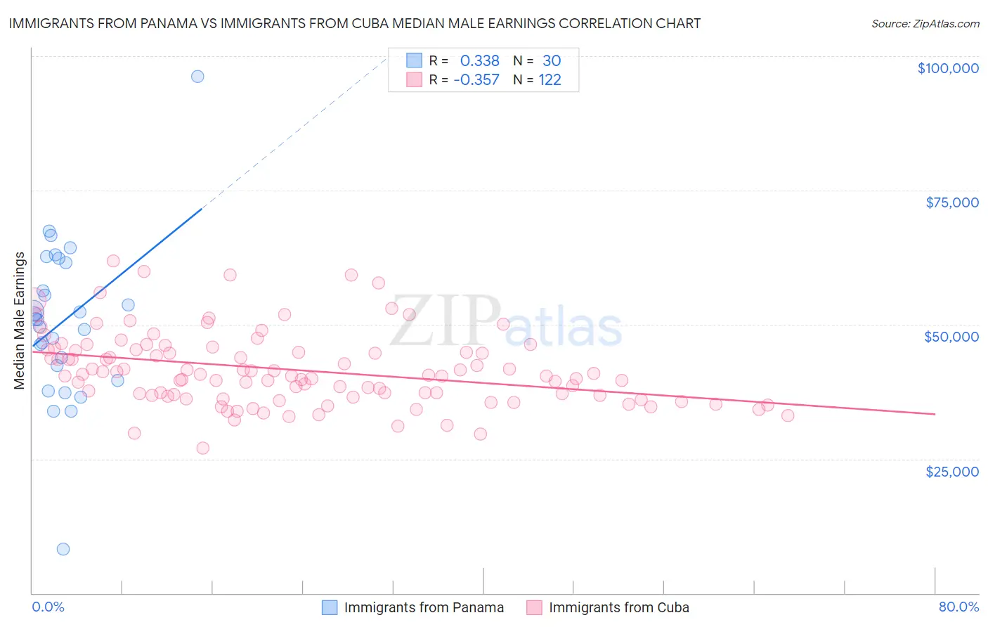 Immigrants from Panama vs Immigrants from Cuba Median Male Earnings