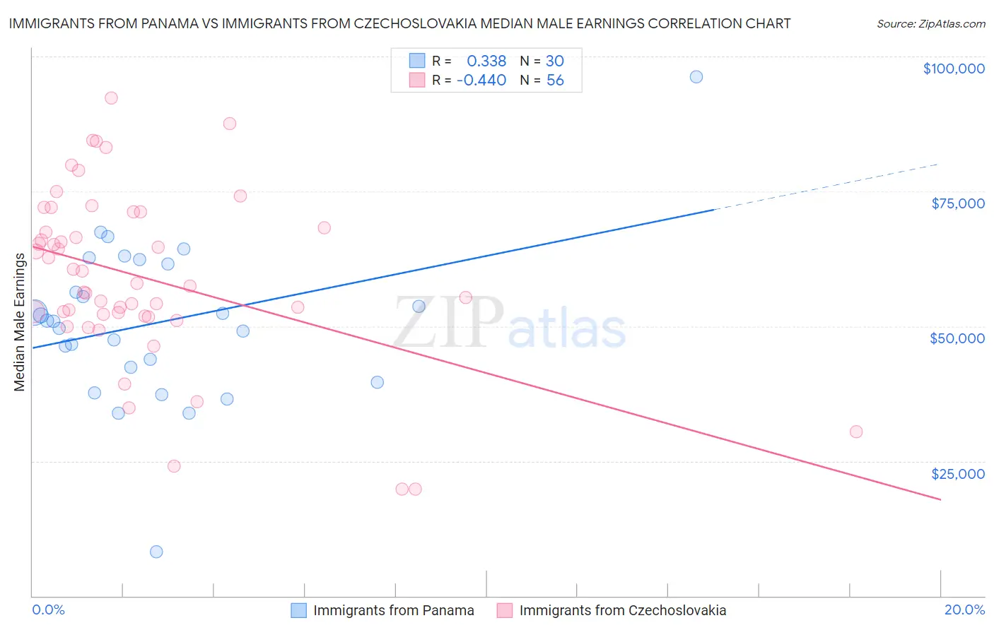 Immigrants from Panama vs Immigrants from Czechoslovakia Median Male Earnings