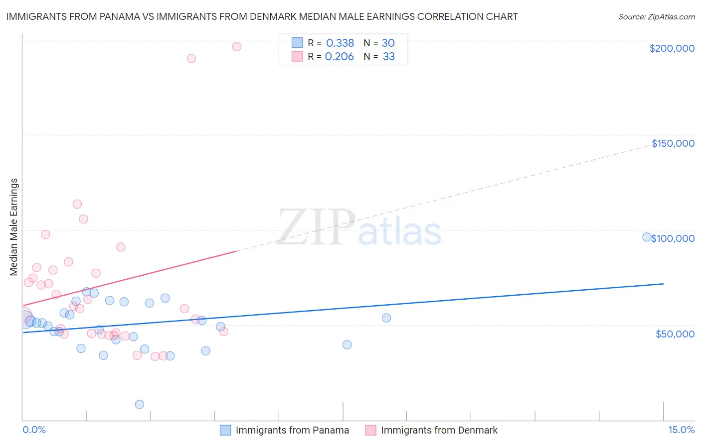 Immigrants from Panama vs Immigrants from Denmark Median Male Earnings