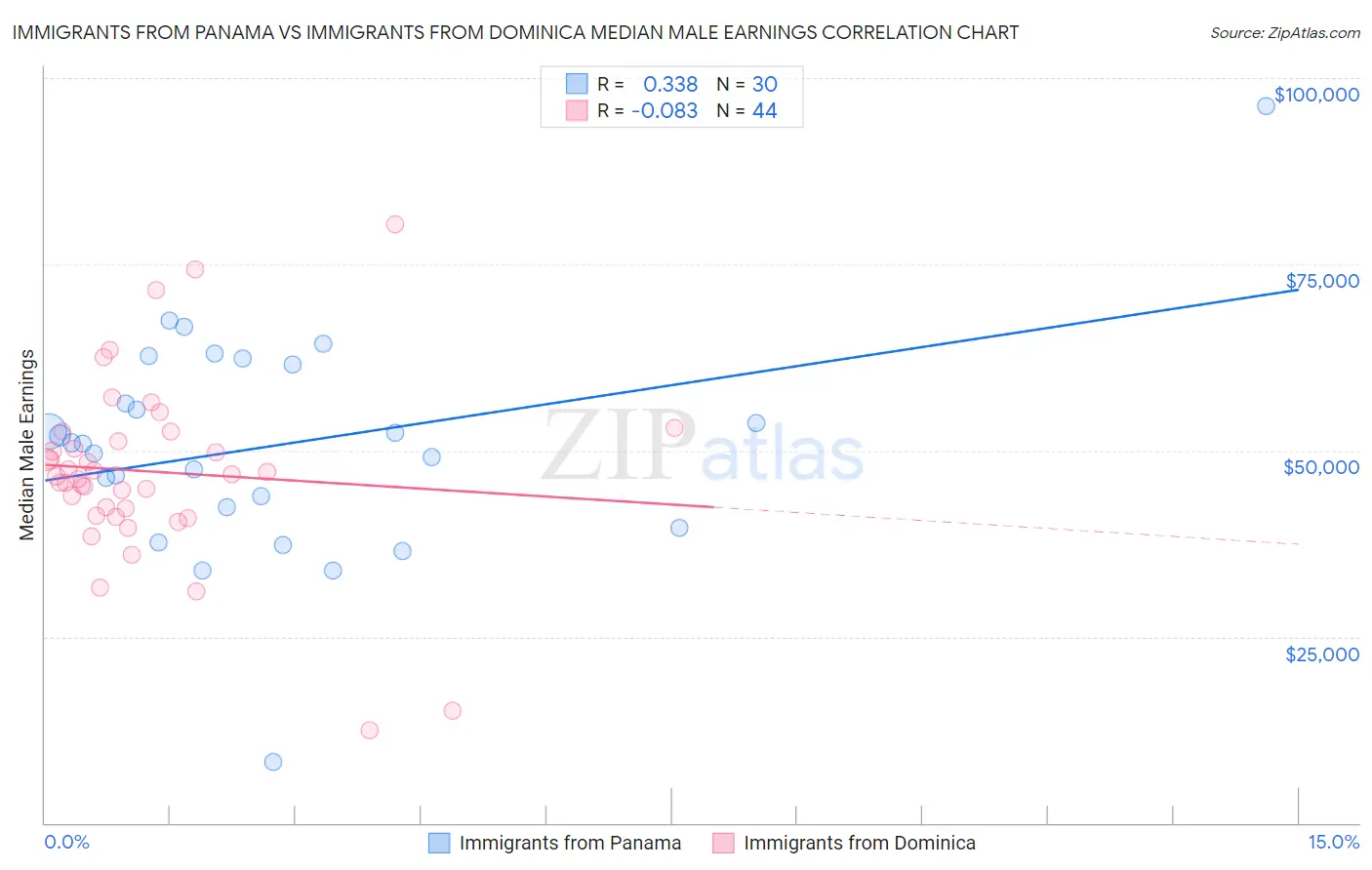 Immigrants from Panama vs Immigrants from Dominica Median Male Earnings