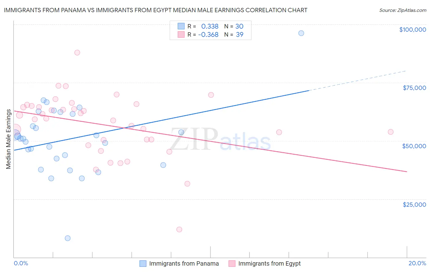 Immigrants from Panama vs Immigrants from Egypt Median Male Earnings