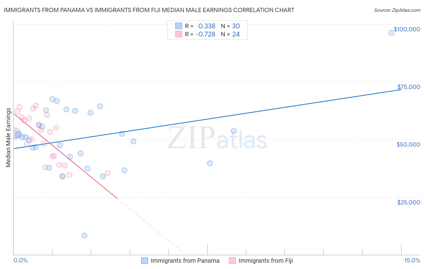 Immigrants from Panama vs Immigrants from Fiji Median Male Earnings
