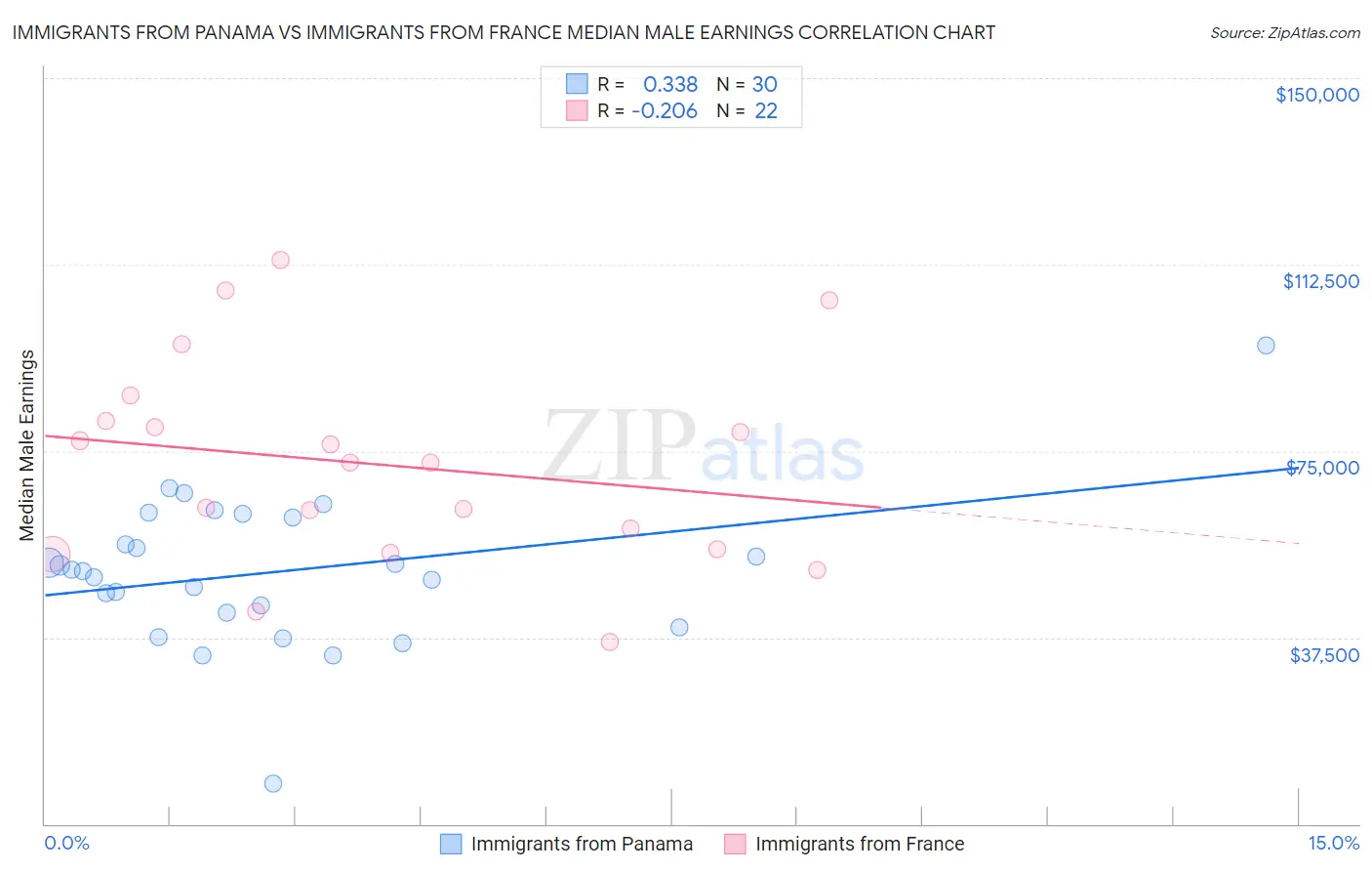 Immigrants from Panama vs Immigrants from France Median Male Earnings