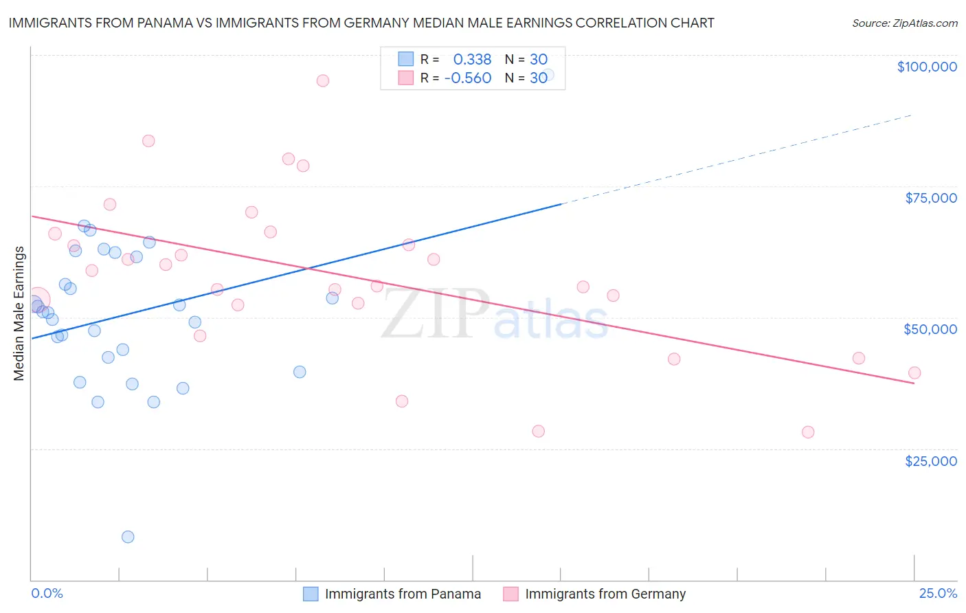 Immigrants from Panama vs Immigrants from Germany Median Male Earnings