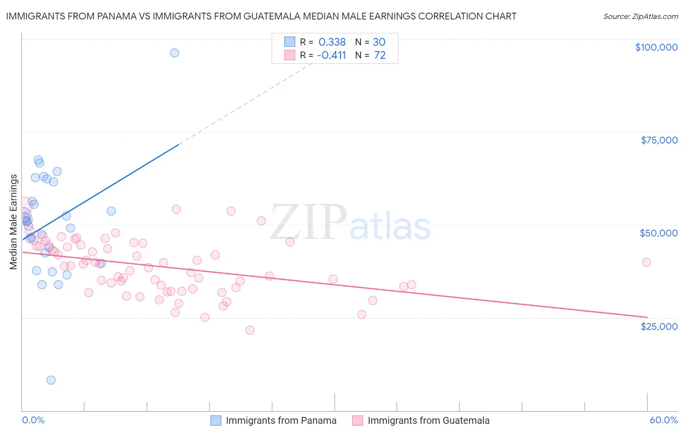 Immigrants from Panama vs Immigrants from Guatemala Median Male Earnings