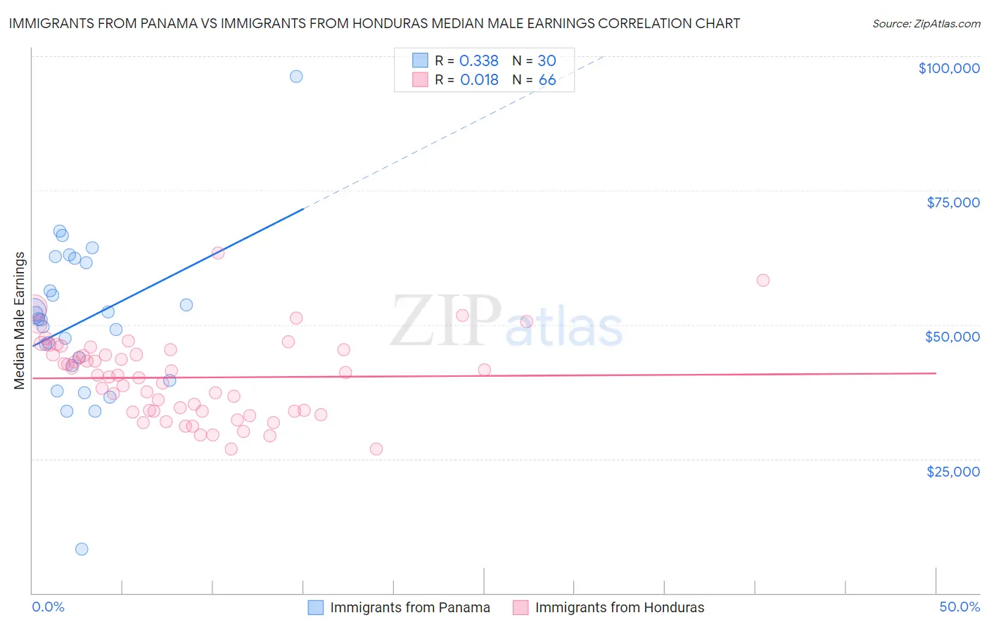 Immigrants from Panama vs Immigrants from Honduras Median Male Earnings