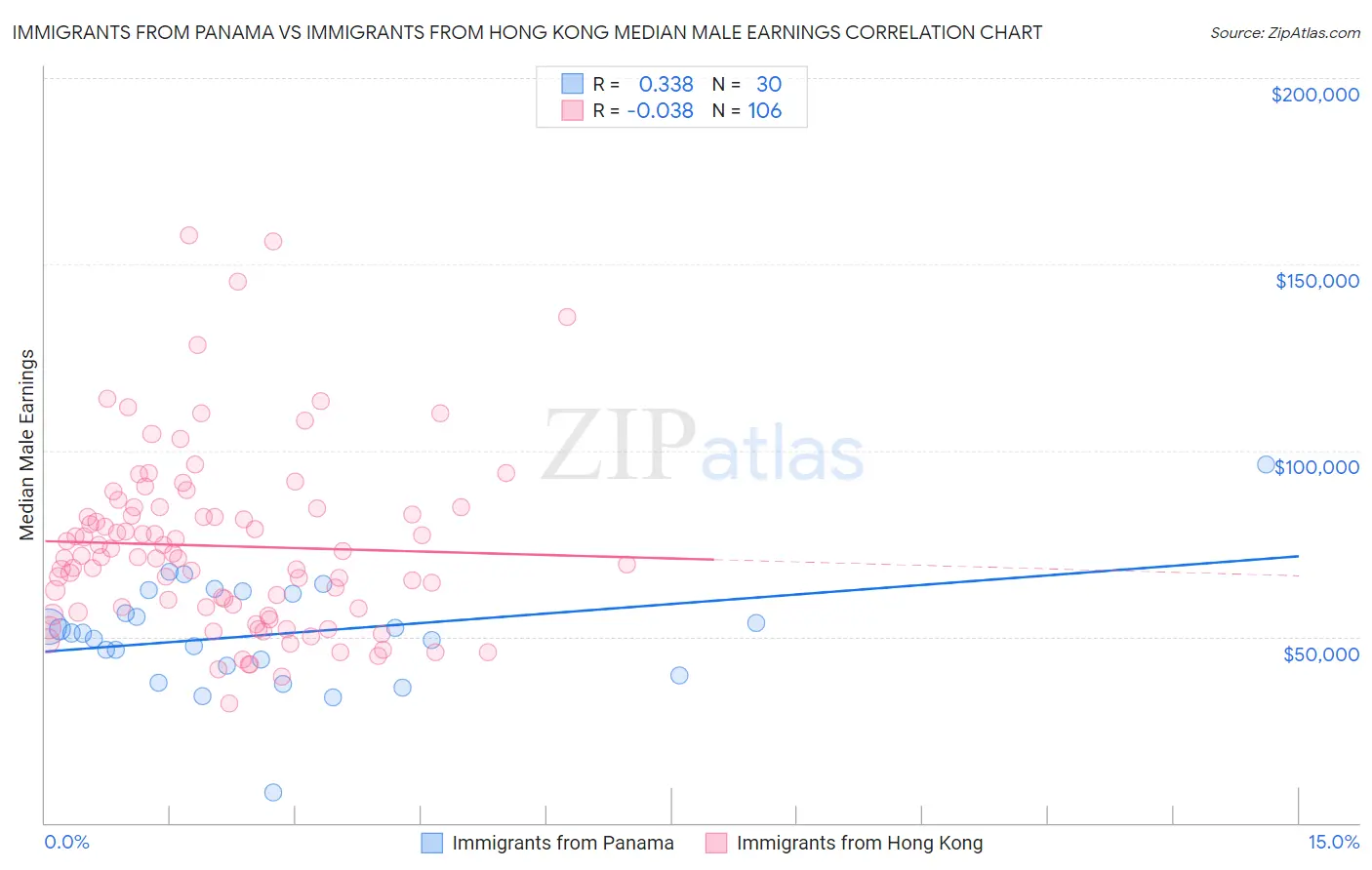 Immigrants from Panama vs Immigrants from Hong Kong Median Male Earnings