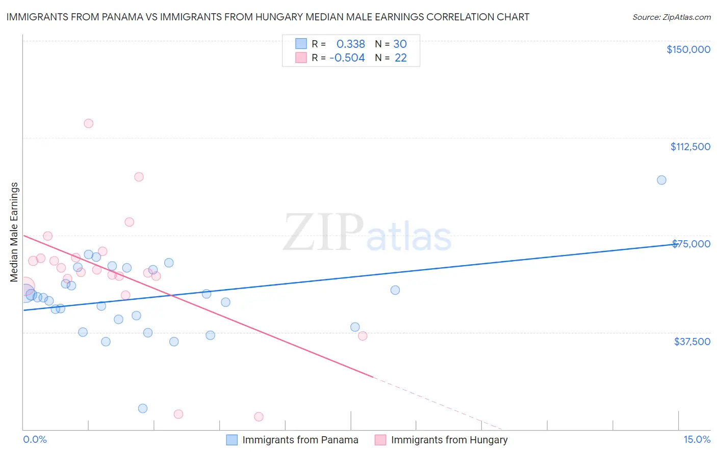 Immigrants from Panama vs Immigrants from Hungary Median Male Earnings