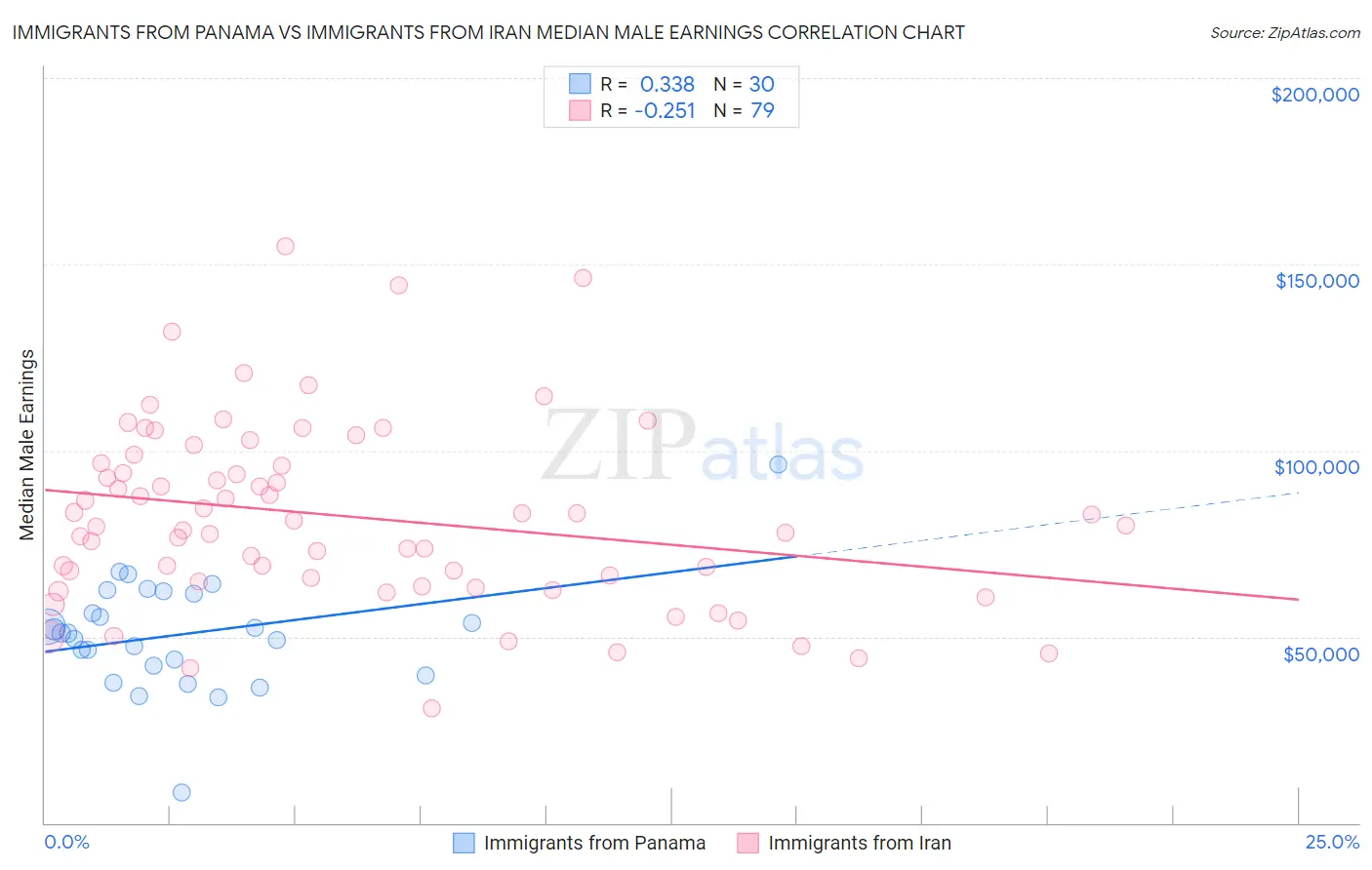 Immigrants from Panama vs Immigrants from Iran Median Male Earnings