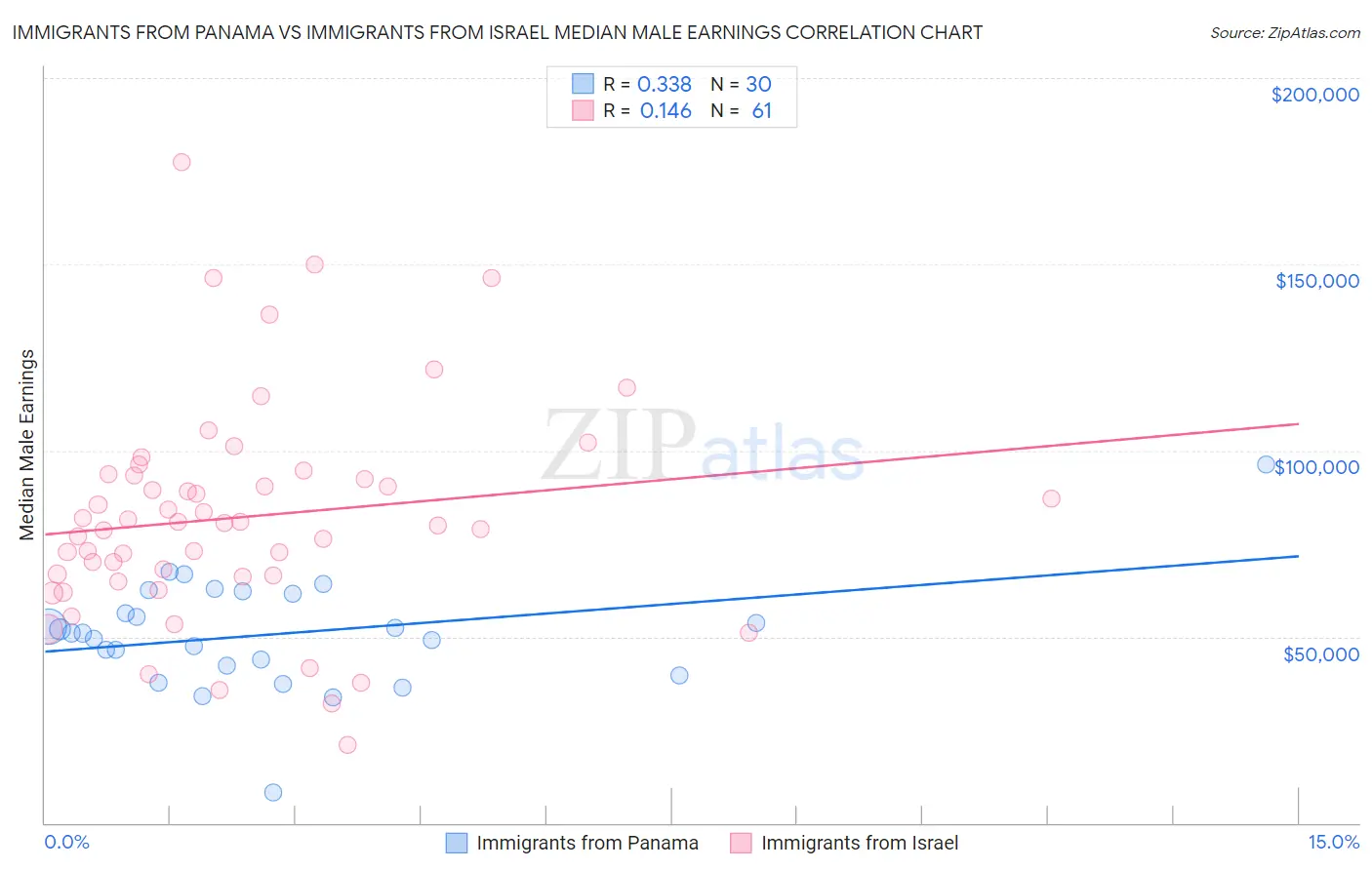 Immigrants from Panama vs Immigrants from Israel Median Male Earnings