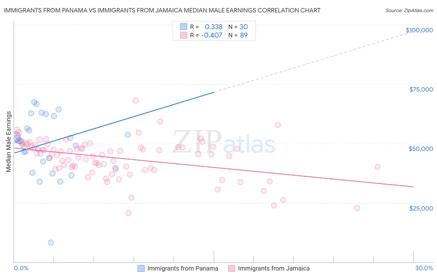 Immigrants from Panama vs Immigrants from Jamaica Median Male Earnings