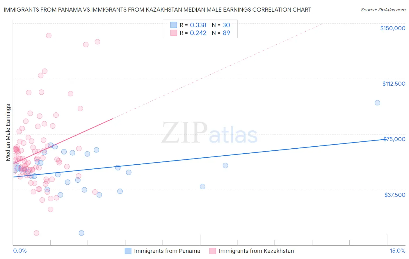 Immigrants from Panama vs Immigrants from Kazakhstan Median Male Earnings