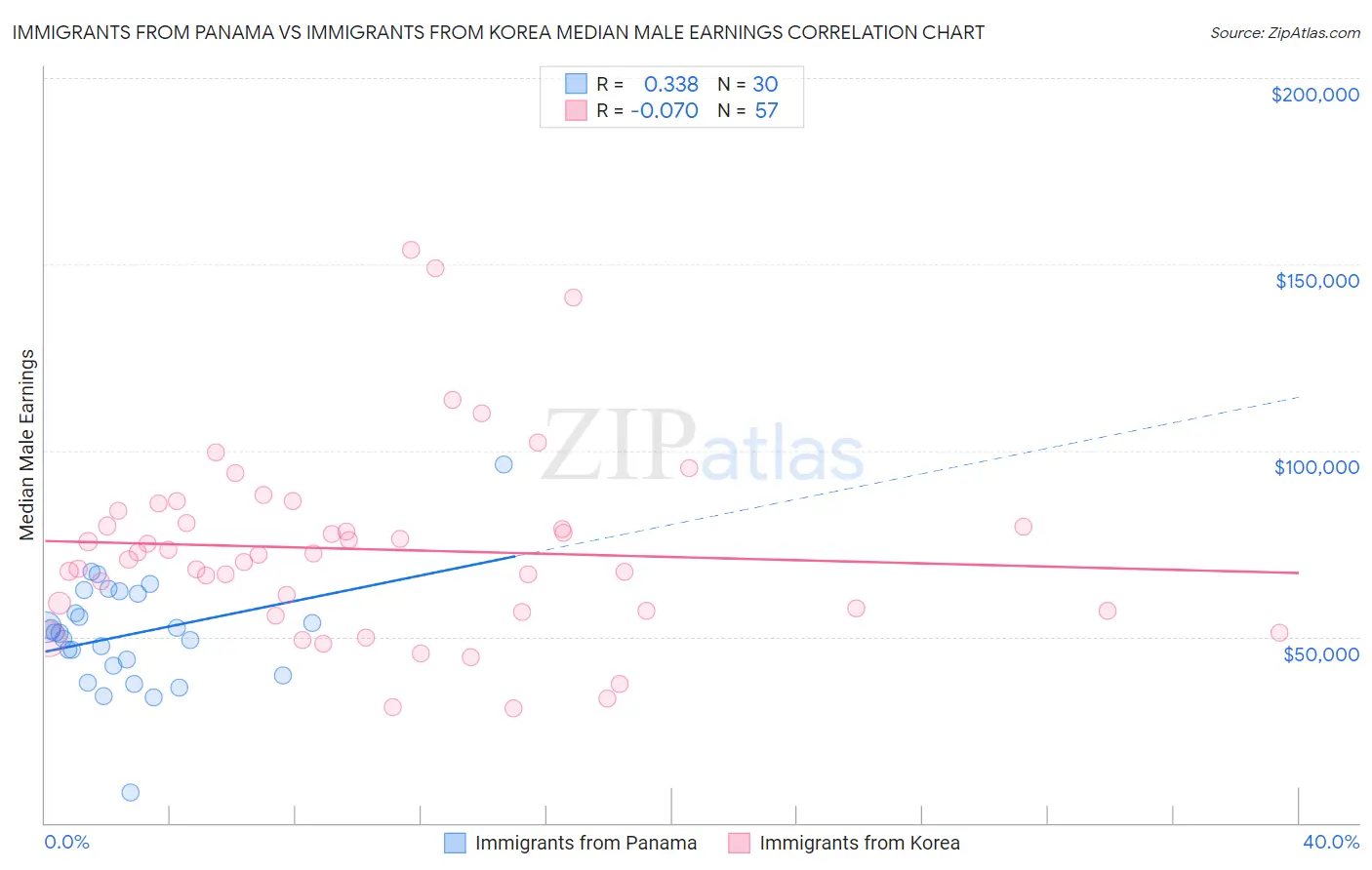 Immigrants from Panama vs Immigrants from Korea Median Male Earnings