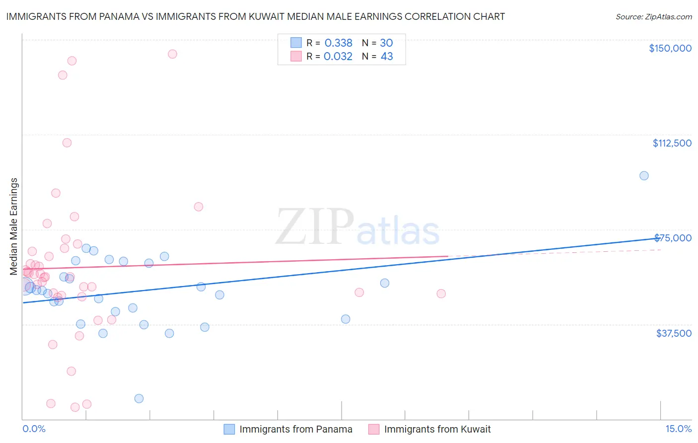 Immigrants from Panama vs Immigrants from Kuwait Median Male Earnings