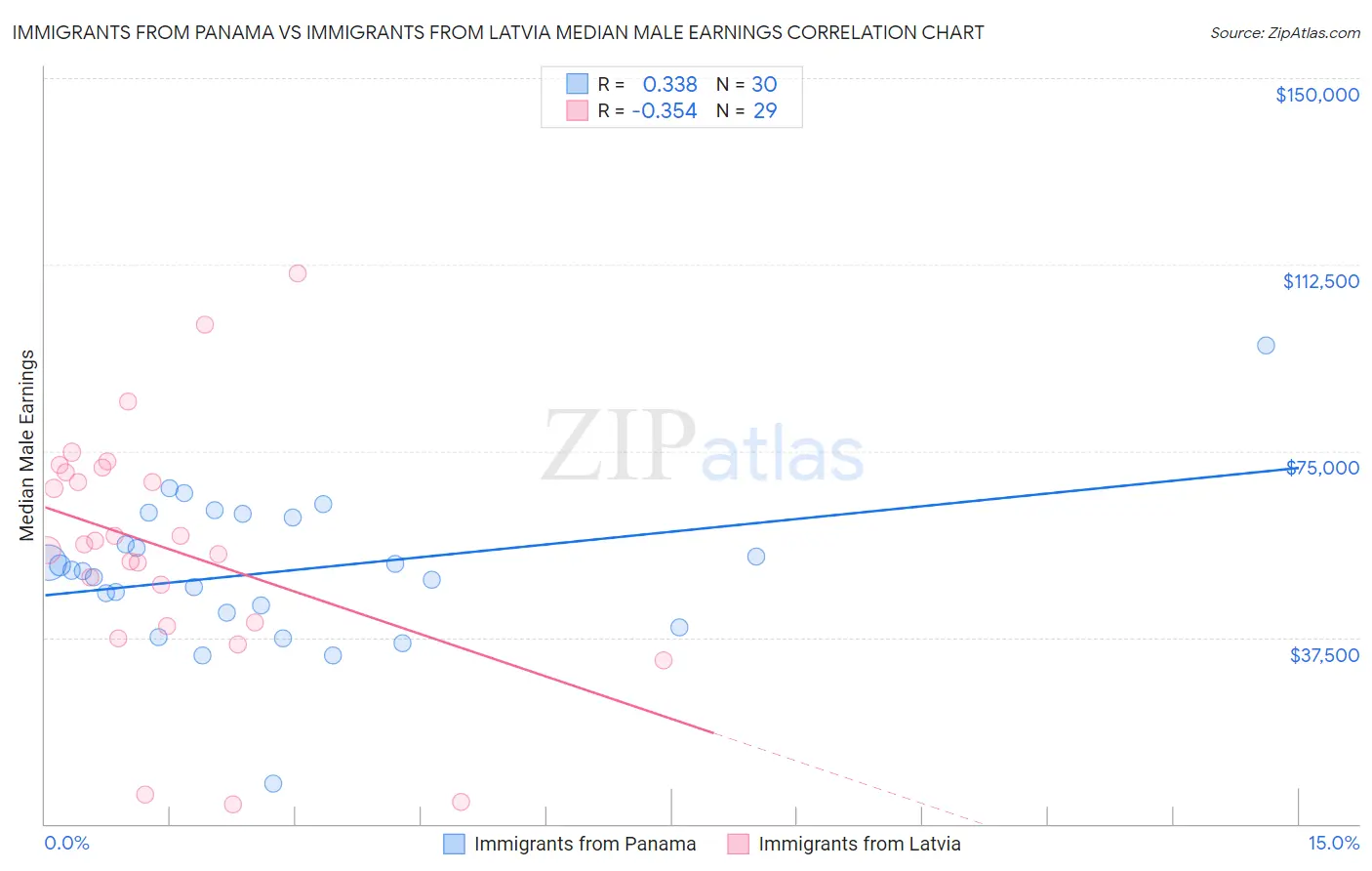 Immigrants from Panama vs Immigrants from Latvia Median Male Earnings