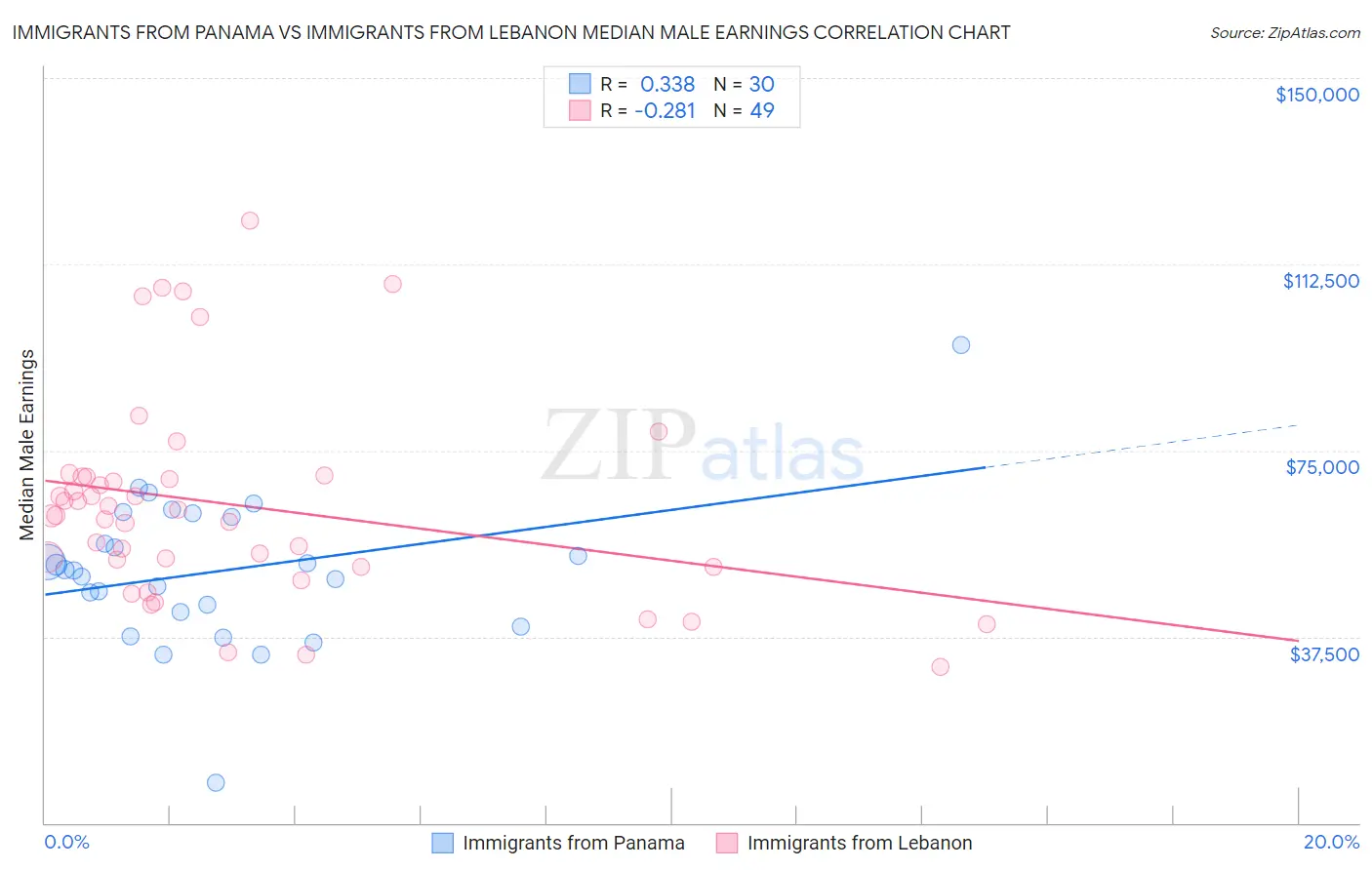 Immigrants from Panama vs Immigrants from Lebanon Median Male Earnings