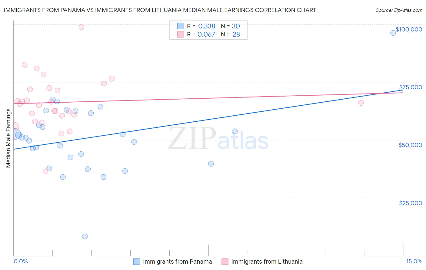 Immigrants from Panama vs Immigrants from Lithuania Median Male Earnings