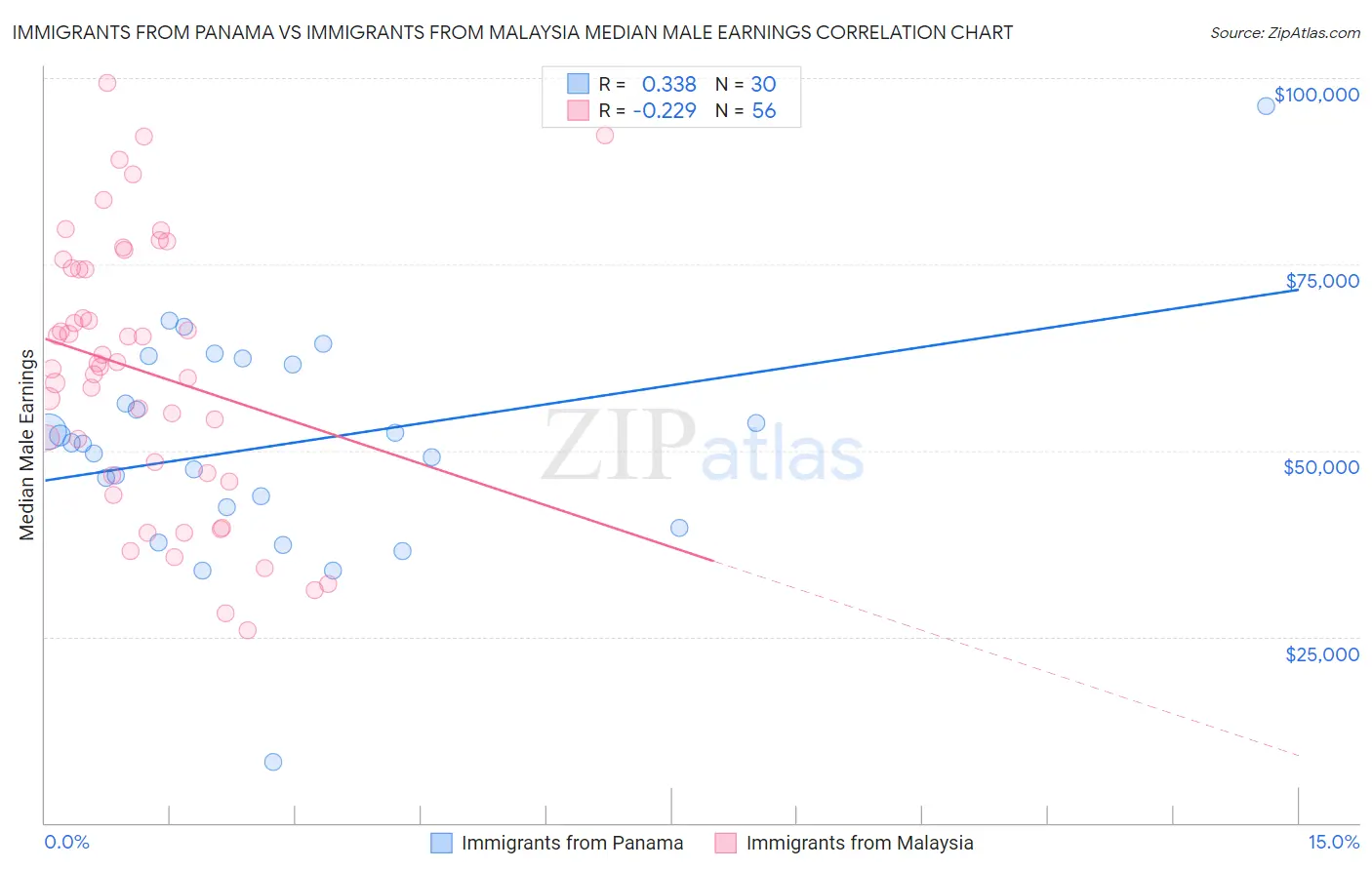 Immigrants from Panama vs Immigrants from Malaysia Median Male Earnings